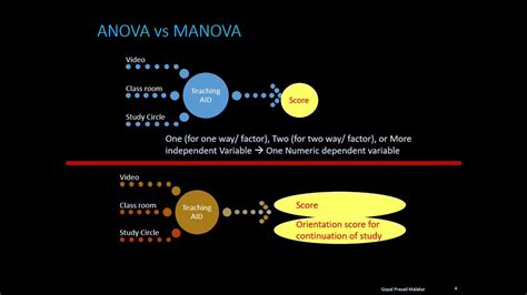 anova vs manova.